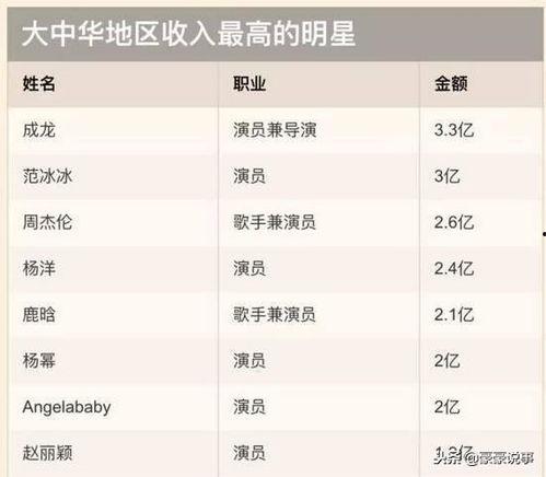 明星国内收入排行,谁领跑娱乐圈？